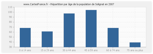 Répartition par âge de la population de Solignat en 2007