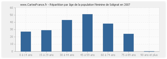 Répartition par âge de la population féminine de Solignat en 2007