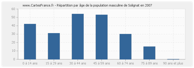 Répartition par âge de la population masculine de Solignat en 2007