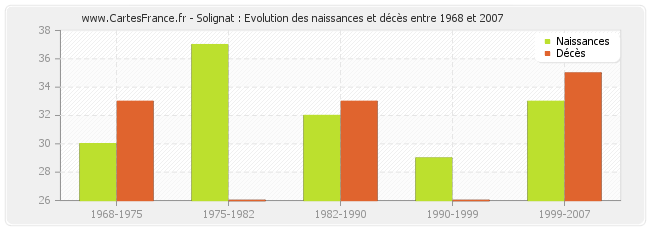 Solignat : Evolution des naissances et décès entre 1968 et 2007