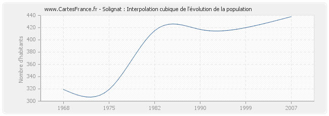 Solignat : Interpolation cubique de l'évolution de la population