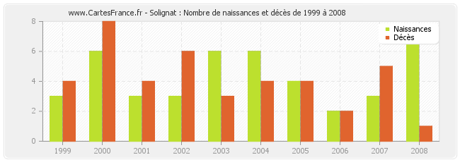 Solignat : Nombre de naissances et décès de 1999 à 2008