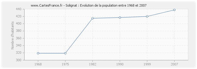 Population Solignat