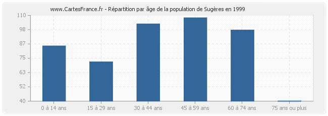 Répartition par âge de la population de Sugères en 1999