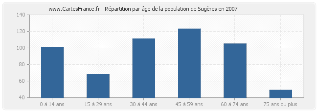 Répartition par âge de la population de Sugères en 2007