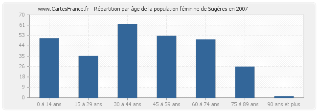 Répartition par âge de la population féminine de Sugères en 2007