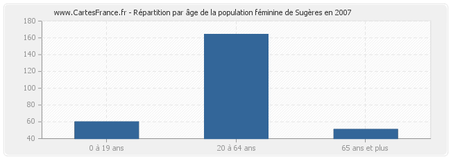 Répartition par âge de la population féminine de Sugères en 2007