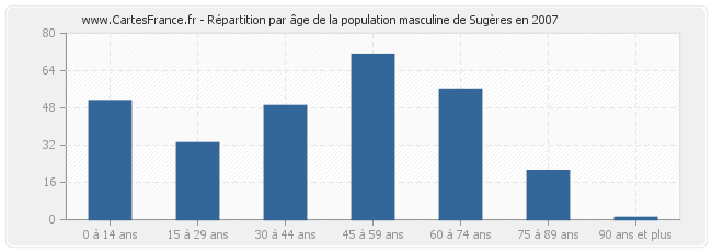 Répartition par âge de la population masculine de Sugères en 2007