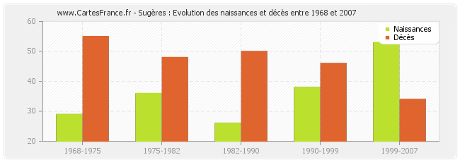 Sugères : Evolution des naissances et décès entre 1968 et 2007
