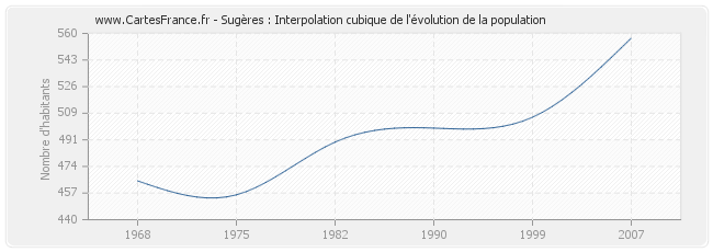 Sugères : Interpolation cubique de l'évolution de la population