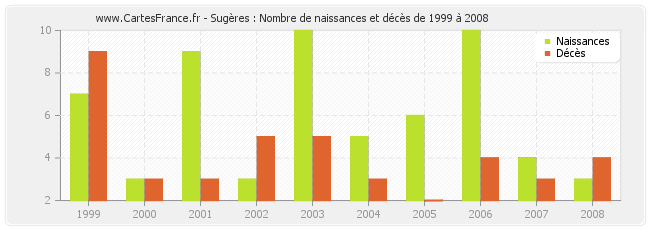 Sugères : Nombre de naissances et décès de 1999 à 2008