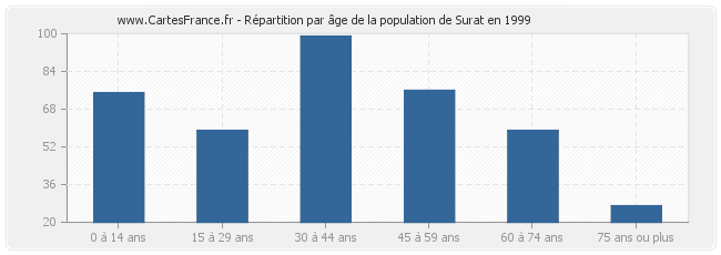Répartition par âge de la population de Surat en 1999