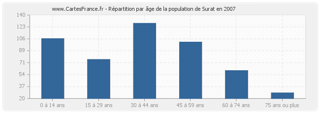 Répartition par âge de la population de Surat en 2007