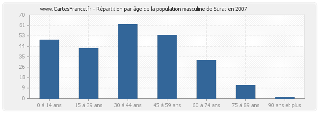 Répartition par âge de la population masculine de Surat en 2007