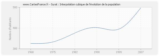 Surat : Interpolation cubique de l'évolution de la population