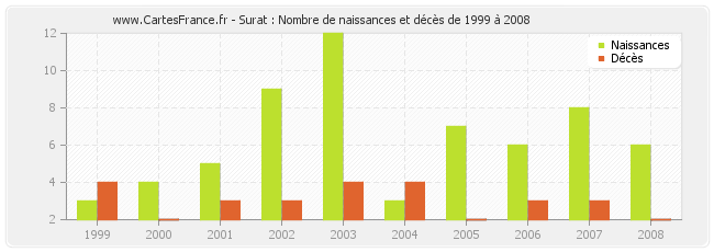 Surat : Nombre de naissances et décès de 1999 à 2008