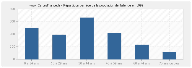 Répartition par âge de la population de Tallende en 1999