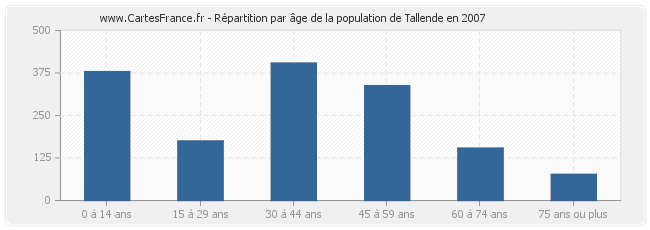 Répartition par âge de la population de Tallende en 2007