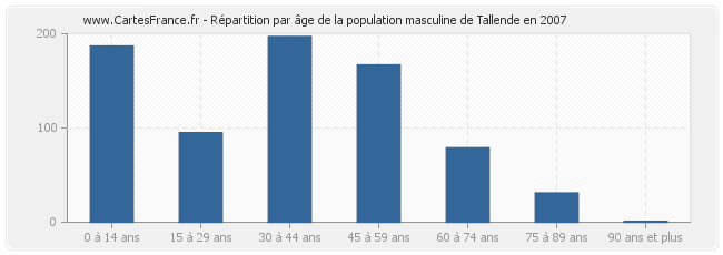 Répartition par âge de la population masculine de Tallende en 2007