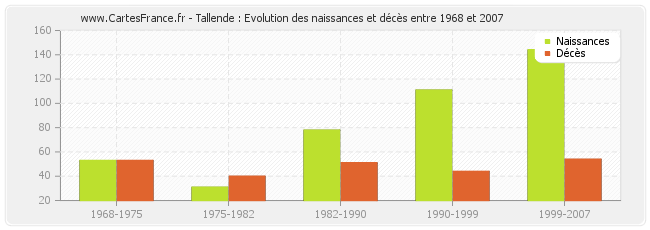 Tallende : Evolution des naissances et décès entre 1968 et 2007