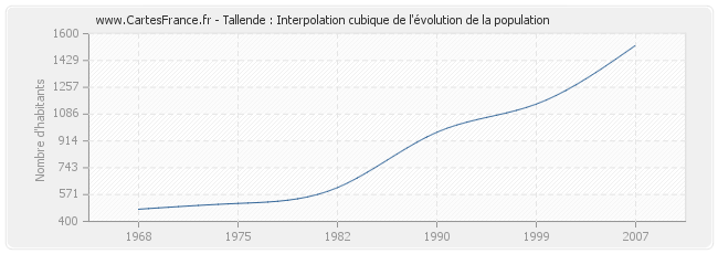 Tallende : Interpolation cubique de l'évolution de la population