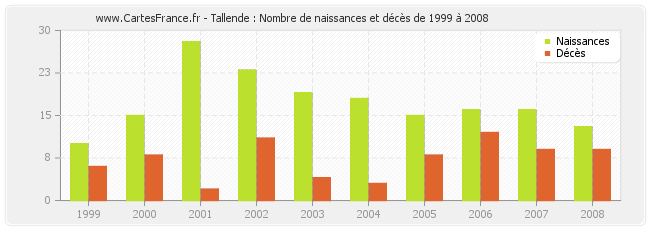 Tallende : Nombre de naissances et décès de 1999 à 2008