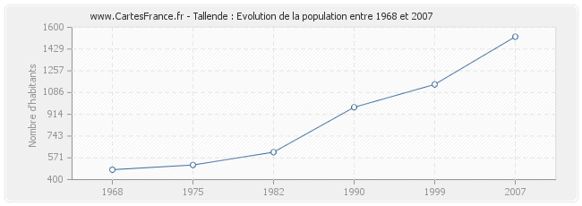 Population Tallende