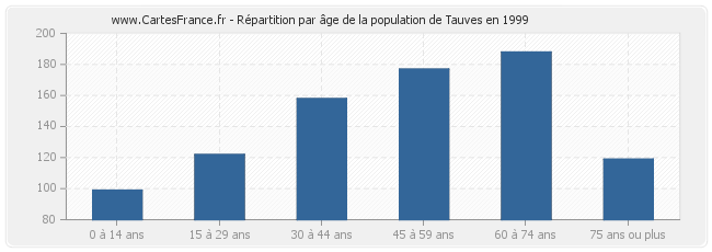 Répartition par âge de la population de Tauves en 1999