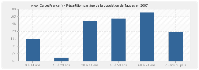 Répartition par âge de la population de Tauves en 2007