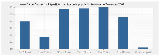 Répartition par âge de la population féminine de Tauves en 2007