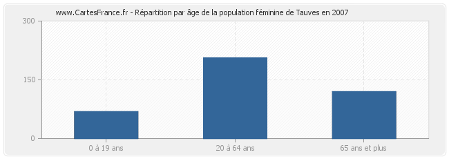 Répartition par âge de la population féminine de Tauves en 2007
