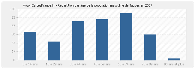 Répartition par âge de la population masculine de Tauves en 2007
