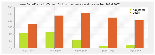 Tauves : Evolution des naissances et décès entre 1968 et 2007