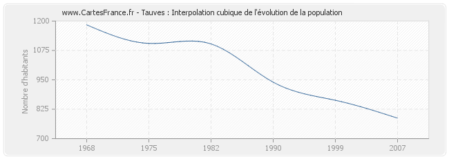 Tauves : Interpolation cubique de l'évolution de la population