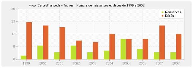 Tauves : Nombre de naissances et décès de 1999 à 2008