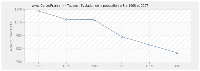 Population Tauves