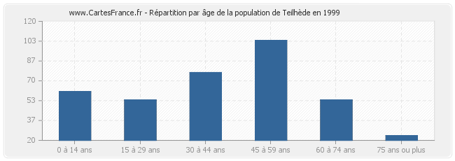 Répartition par âge de la population de Teilhède en 1999