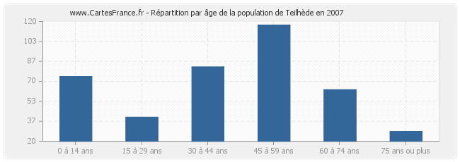 Répartition par âge de la population de Teilhède en 2007