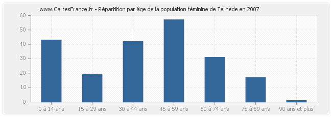 Répartition par âge de la population féminine de Teilhède en 2007