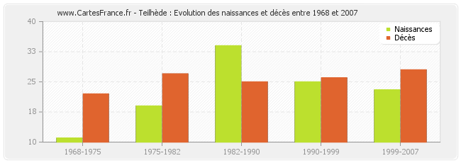 Teilhède : Evolution des naissances et décès entre 1968 et 2007