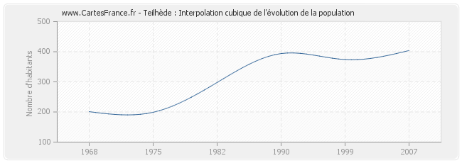 Teilhède : Interpolation cubique de l'évolution de la population