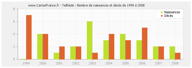 Teilhède : Nombre de naissances et décès de 1999 à 2008