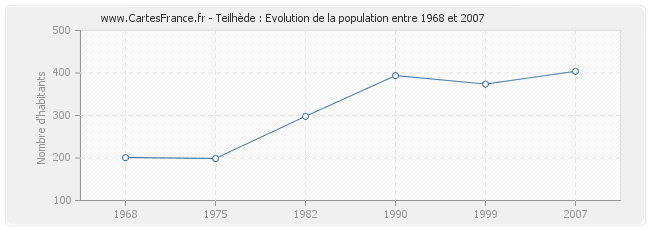 Population Teilhède