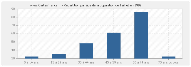Répartition par âge de la population de Teilhet en 1999