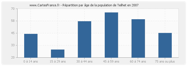 Répartition par âge de la population de Teilhet en 2007