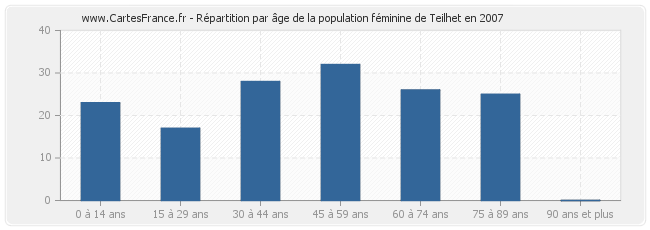 Répartition par âge de la population féminine de Teilhet en 2007