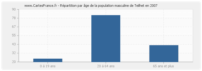 Répartition par âge de la population masculine de Teilhet en 2007