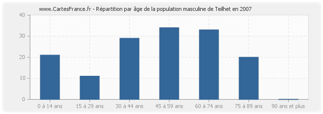 Répartition par âge de la population masculine de Teilhet en 2007