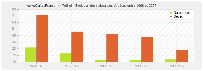 Teilhet : Evolution des naissances et décès entre 1968 et 2007