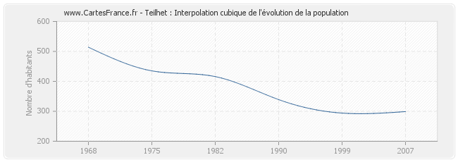 Teilhet : Interpolation cubique de l'évolution de la population